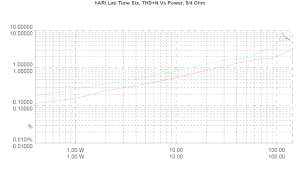 hARt Lab Tune Six, Lab Evaluation